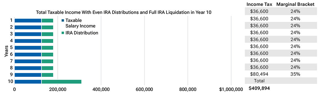 Chart showing $55,000 annual IRA withdrawals with final liquidation in year 10. 