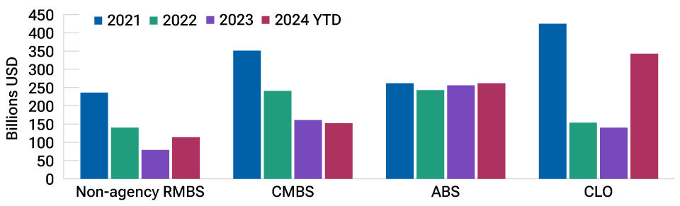 Bar chart showing heavier amounts of securitized credit issuance than in 2023.
