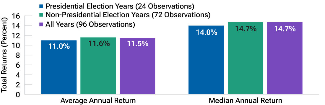S&P 500 has posted lower total returns in presidential election years