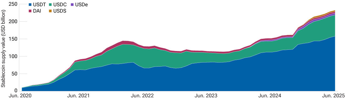 Stablecoin supply has surged over the past year
