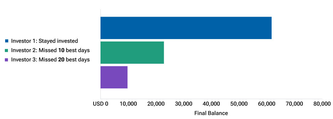 Staying invested produced a bigger balance over the long term