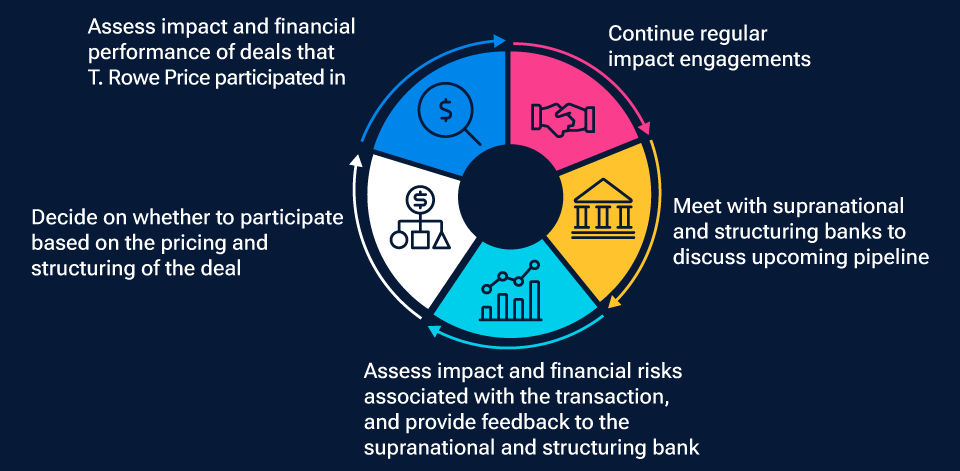 Cyclical flow chart with arrows and text boxes showing the steps involved in striking an impact outcome bond deal