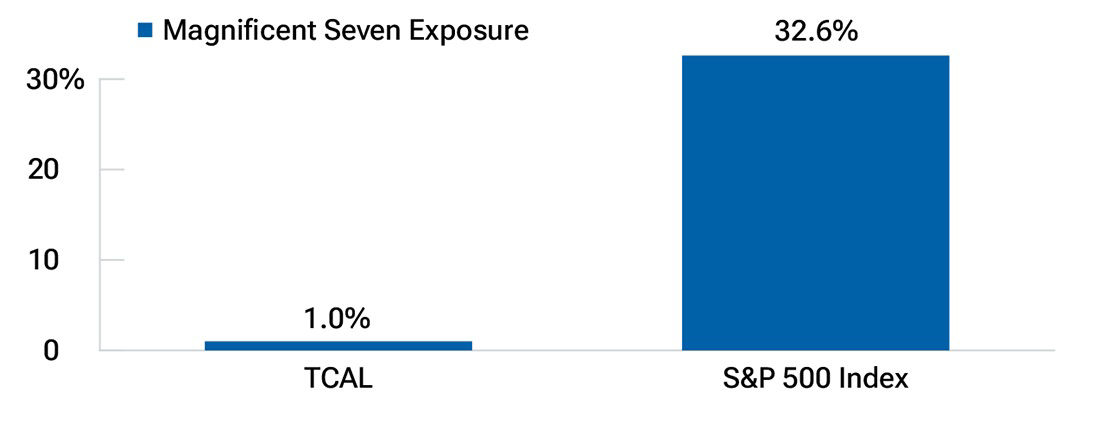 A bar chart comparing the exposure to the information technology sector between TCAL and the S&P 500 Index.