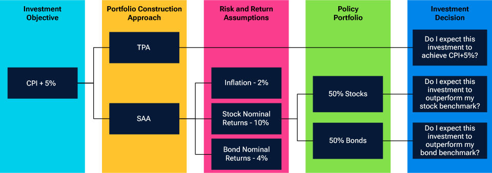 The infographic compares the key features of the total portfolio approach with the strategic asset allocation portfolio construction in terms of risk/return assumptions, policy portfolios, and investment decisions.
