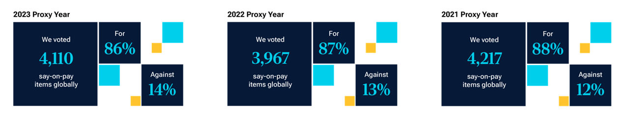 Percentage graphics showing T. Rowe Price Associates, Inc.’s global say-on-pay voting history for the years 2023, 2022, and 2021 .