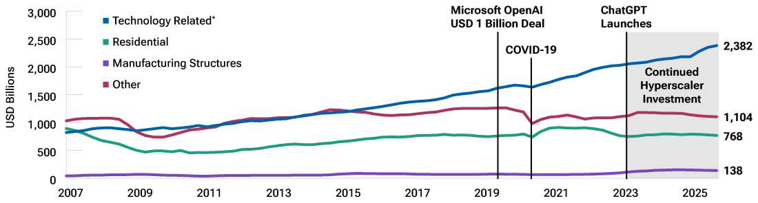Technology is the only area where capex has been growing