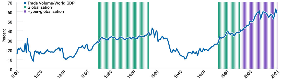 The post-World War II era saw a trade boom