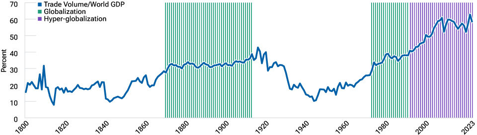 The post-World War II era saw a trade boom