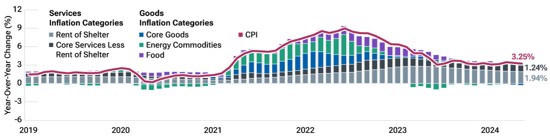 Line and column chart where the line shows the year-over-year change in the U.S. consumer price index and the columns show the inflation rate in various subcomponents of the index, including shelter, non-shelter services, core goods, food, and energy.