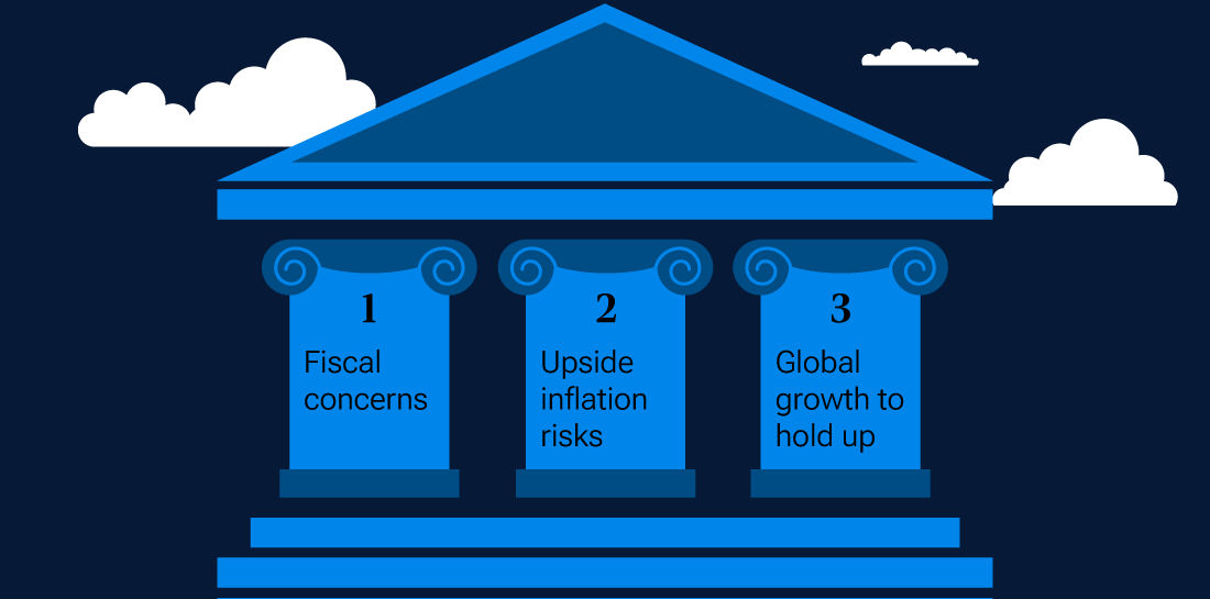 Fig. 1 is a graphic showing the three key reasons we believe Treasury yields are going higher: fiscal concerns, higher inflation, and the prospect of global growth holding up.