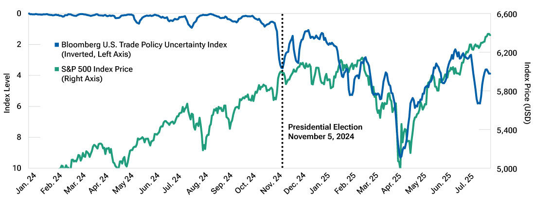 Trade policy no longer driving the US market