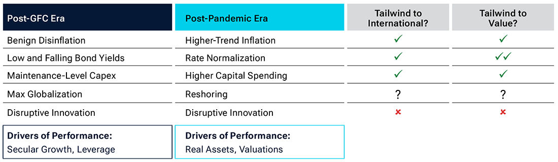 Table showing the key developments in inflation, interest rates, and capital expenditure since the coronavirus pandemic and highlighting their benefit for international and value stocks.