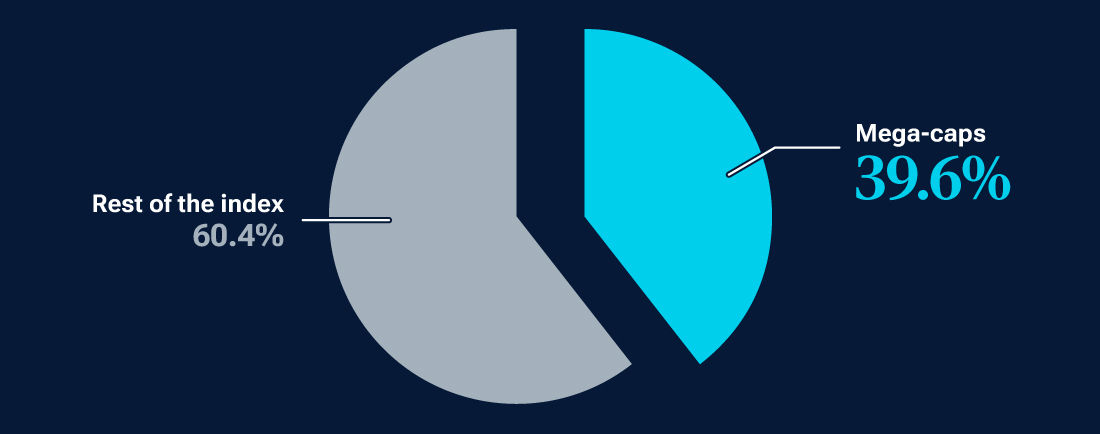 Two dimensions of concentration in the Russell 1000 Growth Index