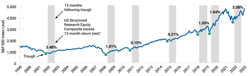 US Structured Research Equity Composite generated strong relative returns following market troughs