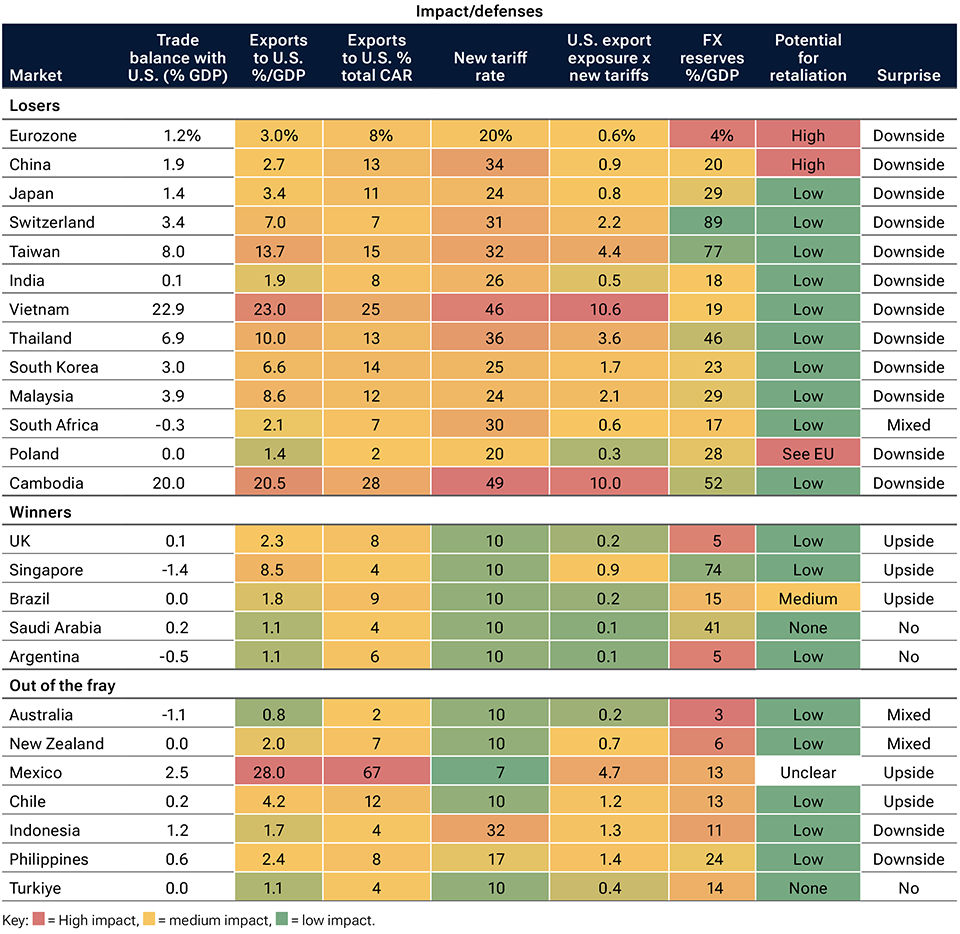 Table ranking how countries fare in terms of impact of April 2 tariff announcements.