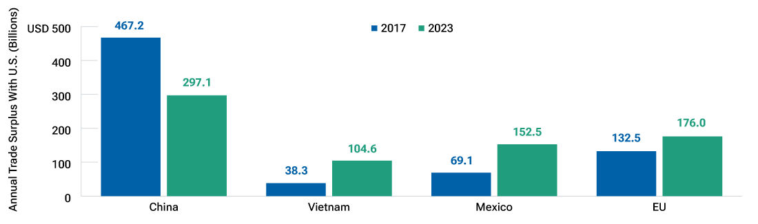 U.S. trade deficit has shrunk with China and expanded with Mexico and Vietnam