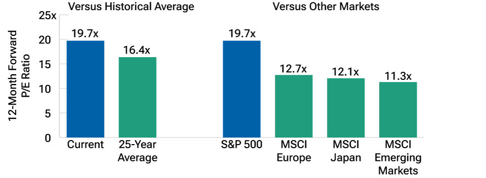 Column chart showing that the 12-month forward price-to-earnings ratio for the S&P 500 Index is significantly higher than its 25-year historical average and other regional markets, including Europe, Japan, and emerging markets.