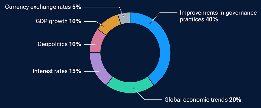This pie chart with labels shows which factors institutional investors believe have the biggest impact on their investment decisions in Japanese companies. 