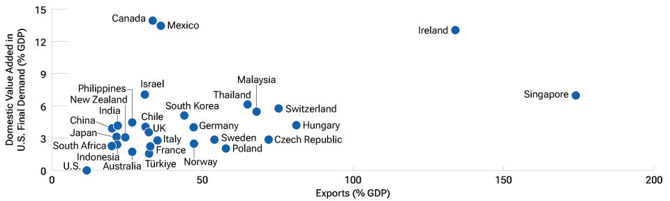 Who is most at risk from potential U.S. trade tariffs