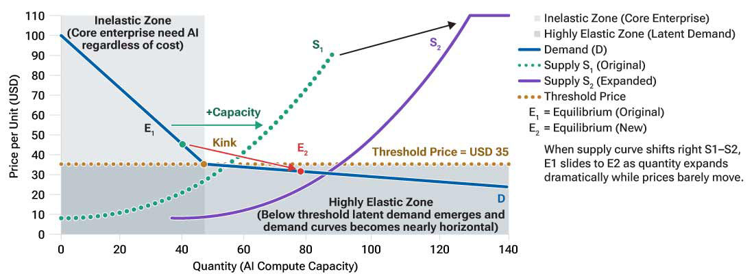 The chart demonstrates that AI compute demand bends sharply at a key price point, making demand jump rapidly as prices drop—so any new supply is quickly consumed and does little to reduce pricing.