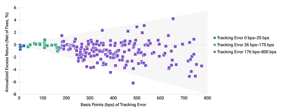 This dot chart shows that U.S. large-cap equity strategies that exhibited higher levels of tracking error had a wider dispersion in the excess returns that they generated relative to the S&P 500 Index.