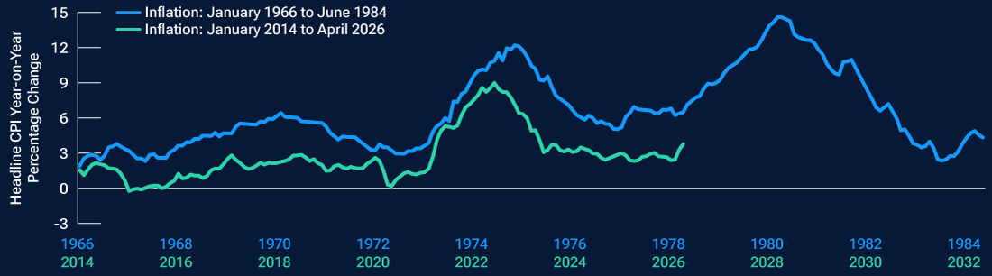 A line chart comparing U.S. headline consumer price index (CPI) inflation during two periods: January 1966 to June 1984 and January 2014 to April 2026.