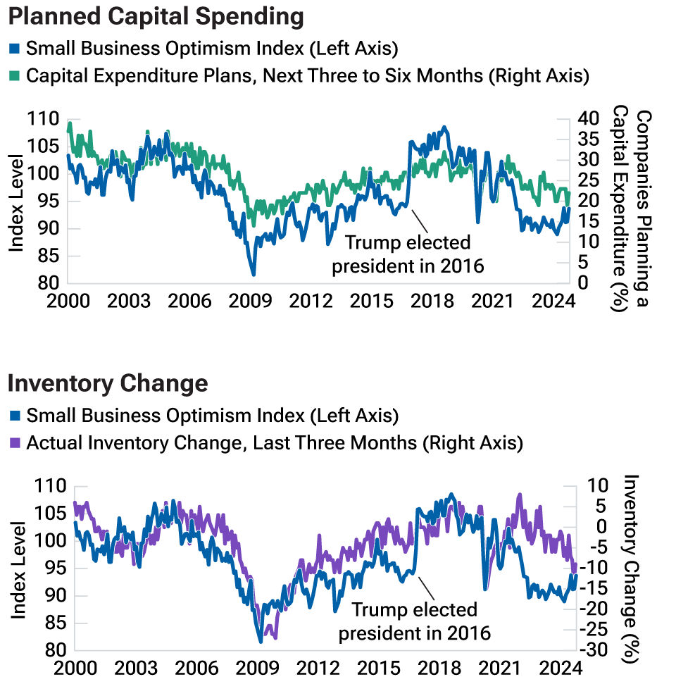 Line charts comparing changes in an index of small business optimism with expected small business capital spending and actual inventory changes.