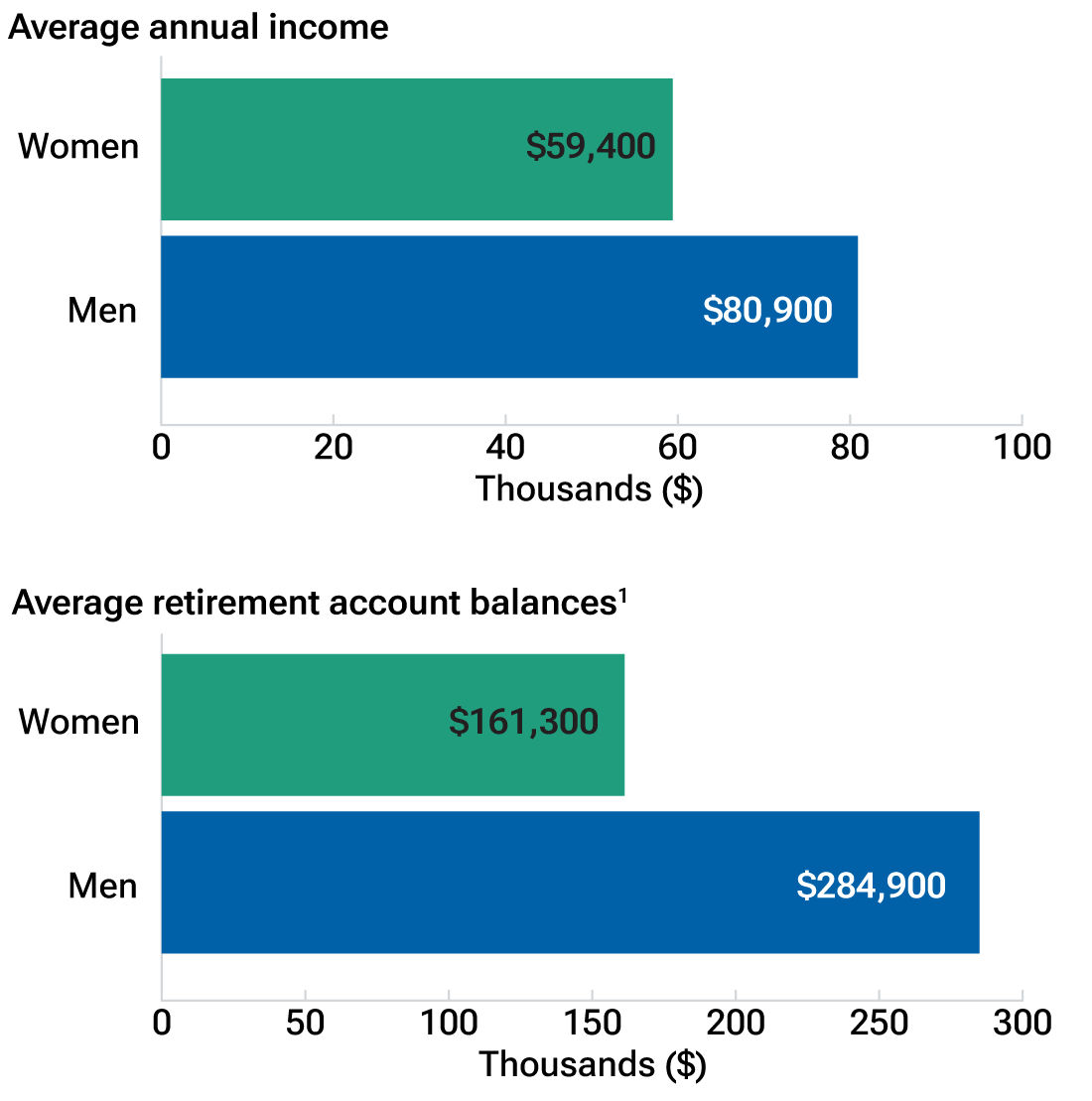 Women typically earn-and save-less than men