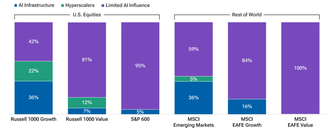 Stacked bars show small-caps and EAFE value have the least direct AI exposure.
