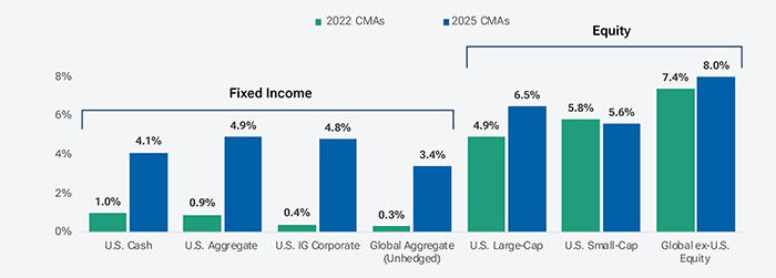 Column chart comparing expected returns in our 2022 and 2025 Capital Market Assumptions.