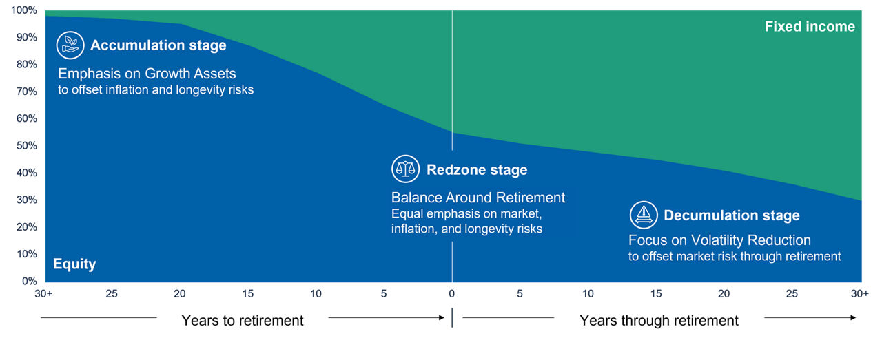 This percentage share area chart shows how the T. Rowe Price glide path gradually reduces the portfolio’s equity exposure over time while increasing fixed income exposure.