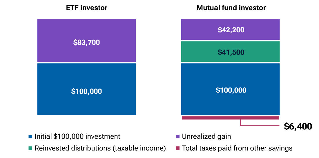Bar chart comparing the growth and tax impact of a mutual fund versus an exchange-traded fund over five years, where the mutual fund investor paid more in out-of-pocket taxes.