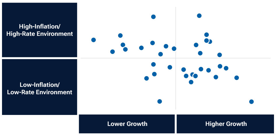 Scatter graph that shows how a portfolio can be positioned to help neutralize macro and micro events. The graph has four quadrants with dots marking positioning versus certain market environments. The four scenarios are: 1. High-inflation/High-rate environment 2. Low-inflation/Low-rate environment 3. Lower Growth 4. Higher Growth