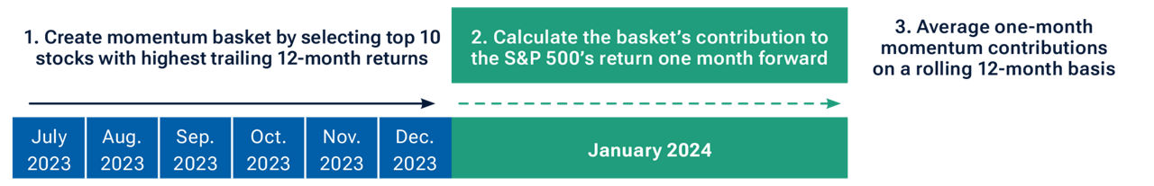 A table showing our process for calculating the returns for the momentum basket.