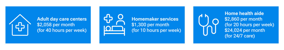 Graphic showing that the average cost of adult day care is $2,058 per month, homemaker services are $1,300 per month, and a home health aide is $2,860 per month at 20 hours per week.