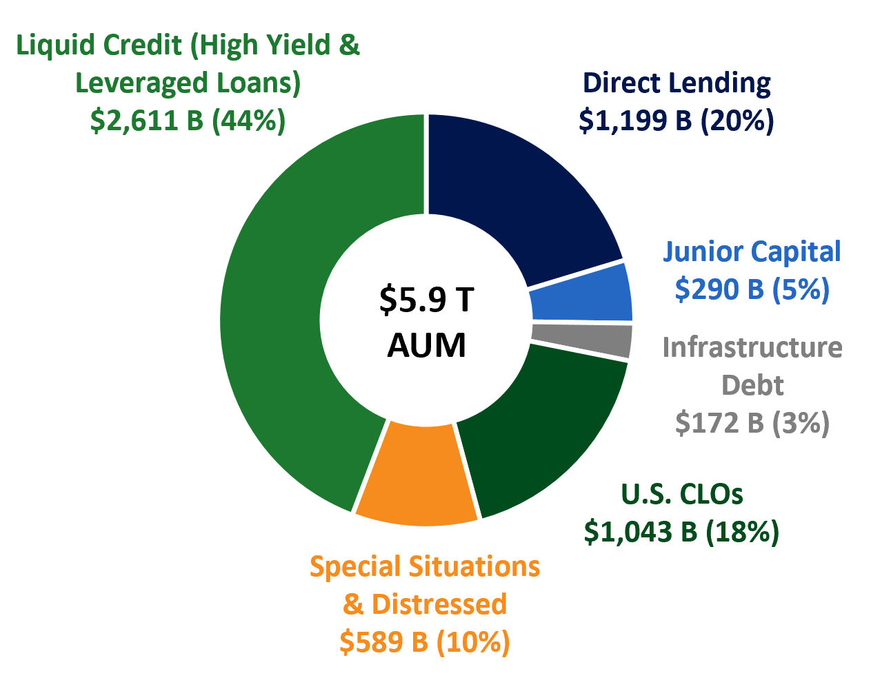 Multi-strategy Credit AUM