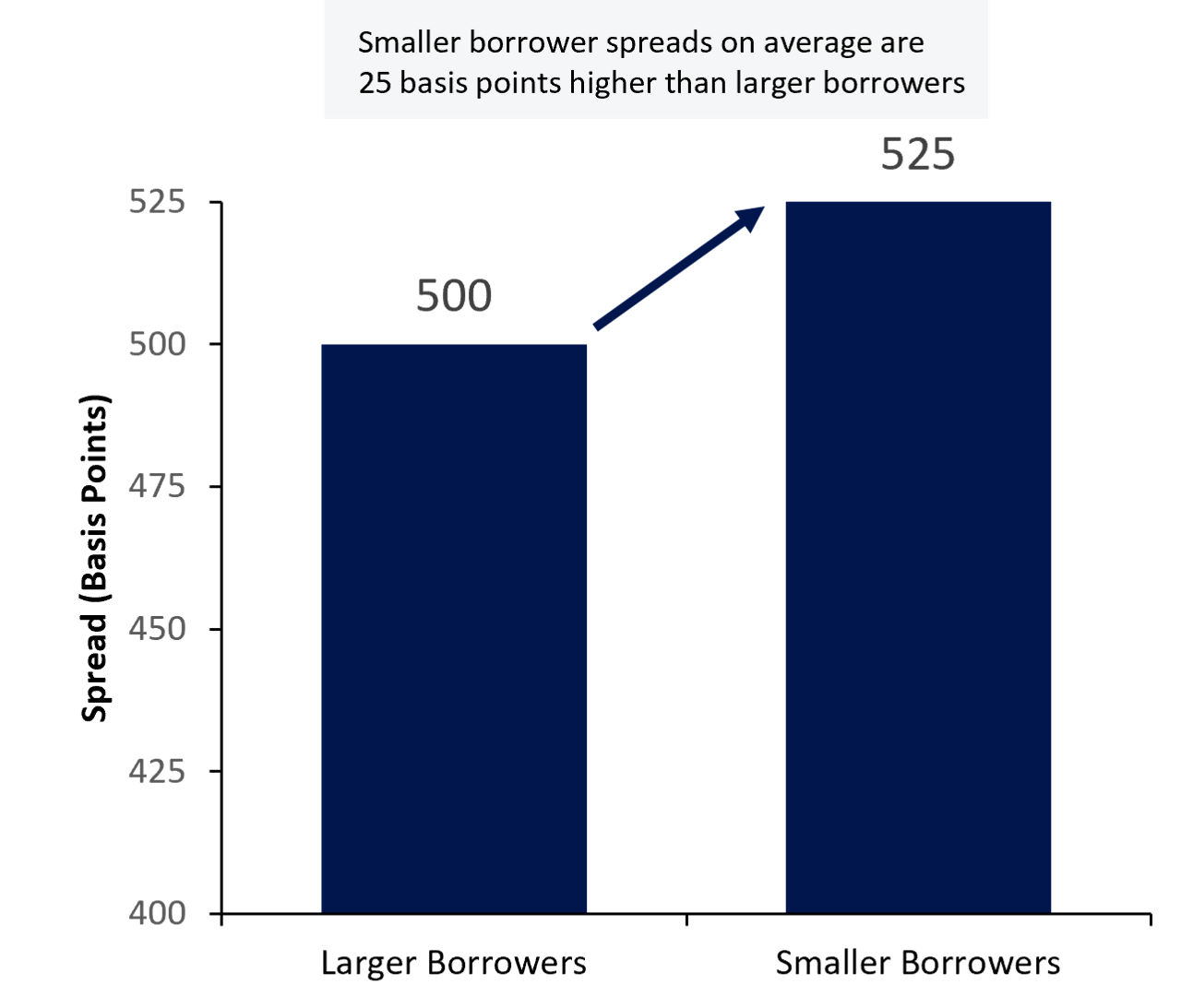 Private Lending Spreads by EBITDA Size