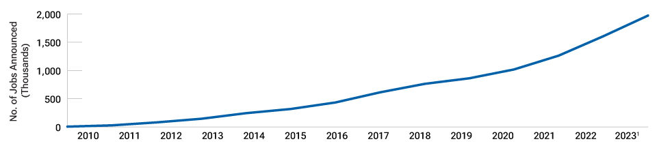 Line chart showing cumulative number of job announcements directly attributable to U.S. business reshoring/onshoring.