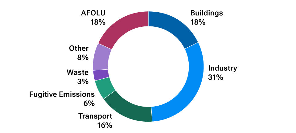 Shows the share of global GHG emissions by sectors.