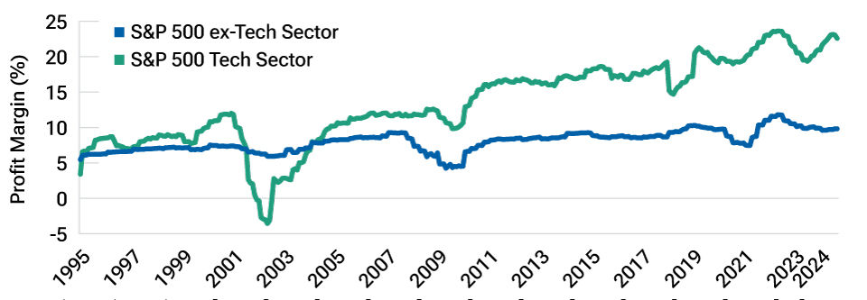 A line chart showing that profit margins for S&P 500 companies in the tech sector have grown much more quickly than those for non-tech companies, although tech margins plummeted in the wake of the dot-com bubble. Profit margins for tech companies ended the last quarter near all-time highs—around 22%—while margins for non-tech companies were around 8%.