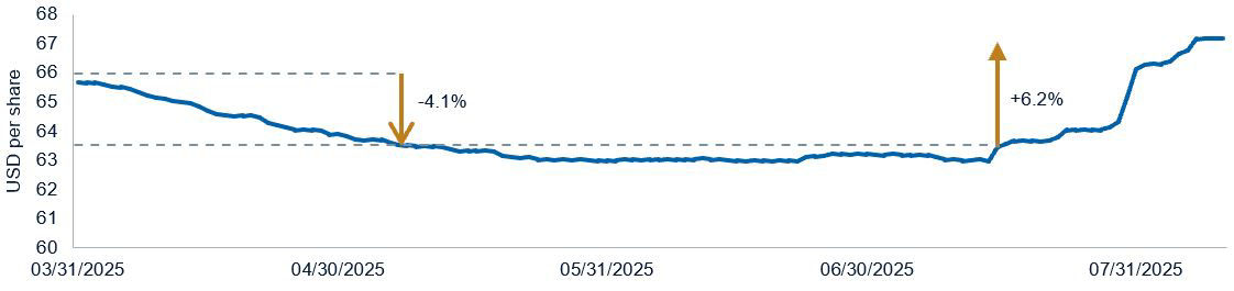Q2 EPS estimates cut by 4.0% ahead of the reporting season