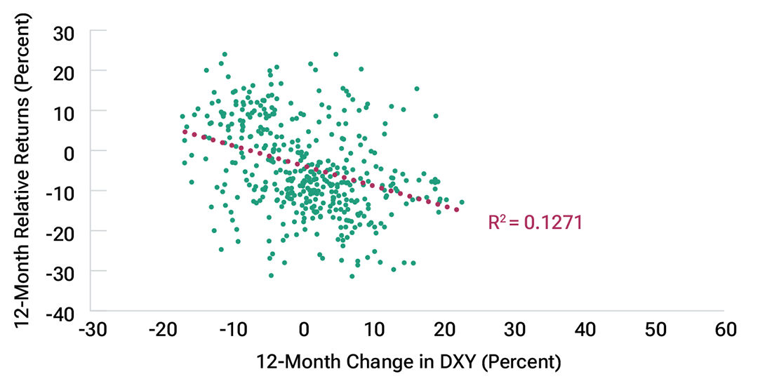 Scatter plot showing the relationship between relative equity returns and the U.S. Dollar Index.