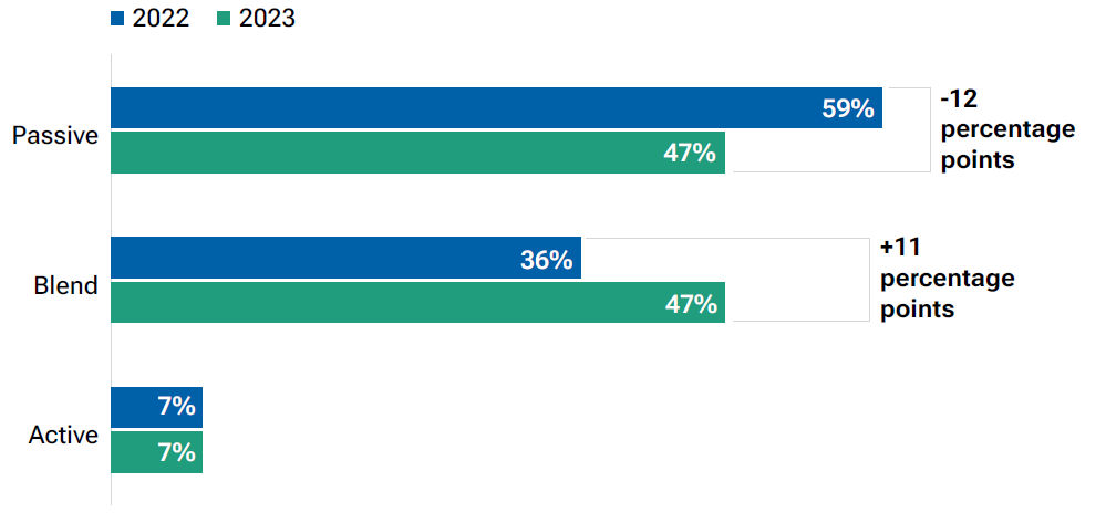 Blend target dates are gaining momentum. The number of target date management style consultants to recommend passive strategies has decreased by 12% from 2022 to 2023. These consultants have increased their recommendation for blend solutions by 11%. 