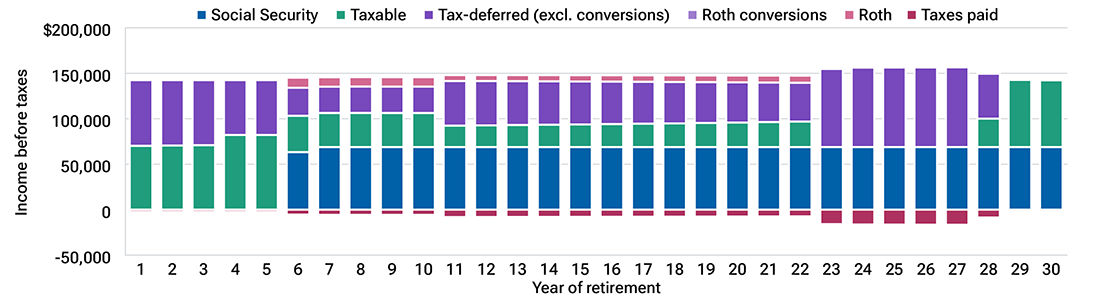 A bar chart displaying the sources of retirement income for the scenario, drawing down tax-deferred accounts before death. The chart shows that heirs in a high tax bracket can benefit from the step-up on taxable investments rather than inheriting tax-deferred accounts.