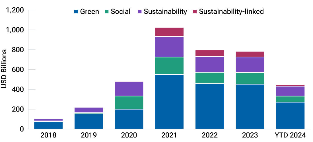 The sustainable debt market size has remained elevated