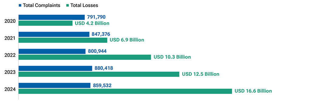 Bar chart showing that for complaints and losses over the years 2020 to 2024, the IC3 received a total of 4.2 million complaints, reporting a loss of $50.5 billion.