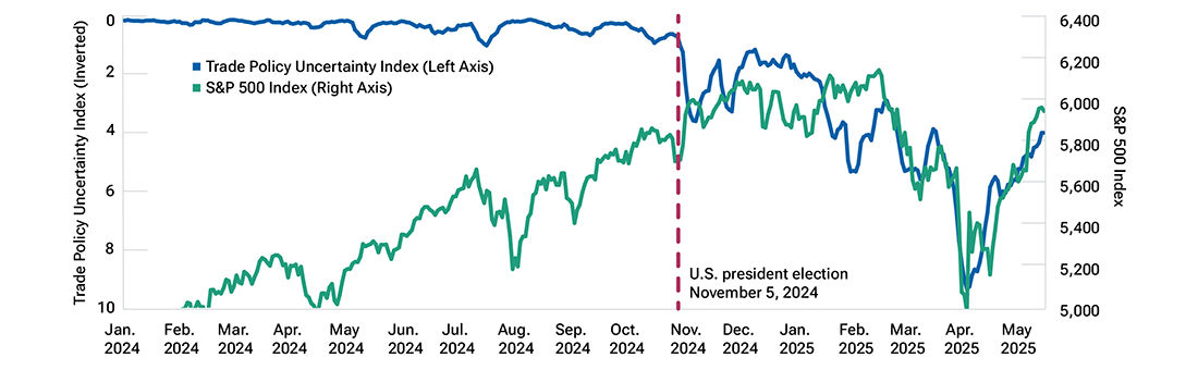 U.S. trade policy has been driving stock prices