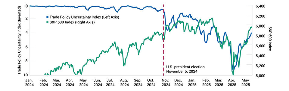 U.S. trade policy has been driving stock prices