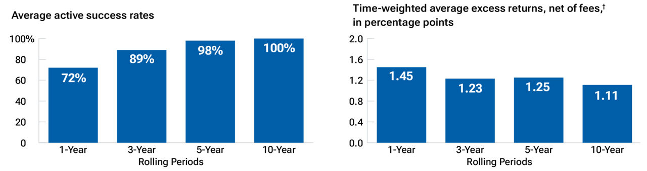 Bar charts of the performance of Retirement Funds, where the bars represent active success rates and excess returns versus passive competitors.