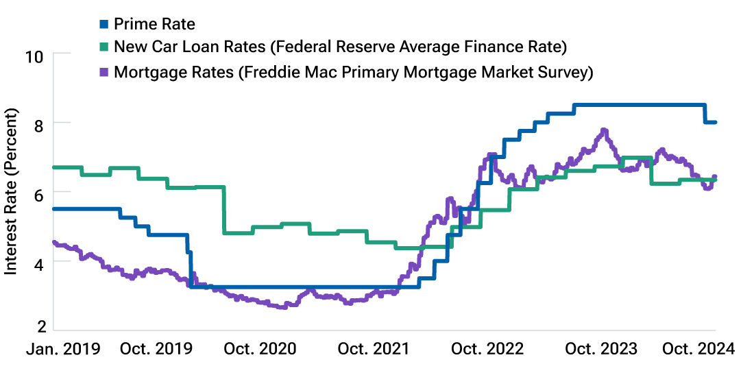 Line chart showing changes in the prime rate, new car loan rates, and mortgage rates since 2019.